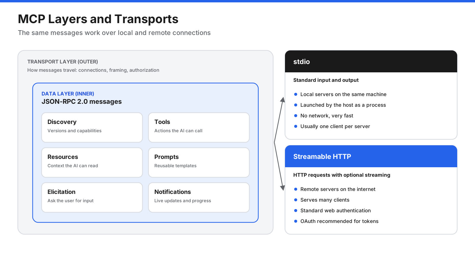 Diagram of the two MCP layers: the inner data layer using JSON-RPC 2.0 messages for discovery, tools, resources, prompts, and notifications, and the outer transport layer with standard input and output for local servers and Streamable HTTP for remote servers