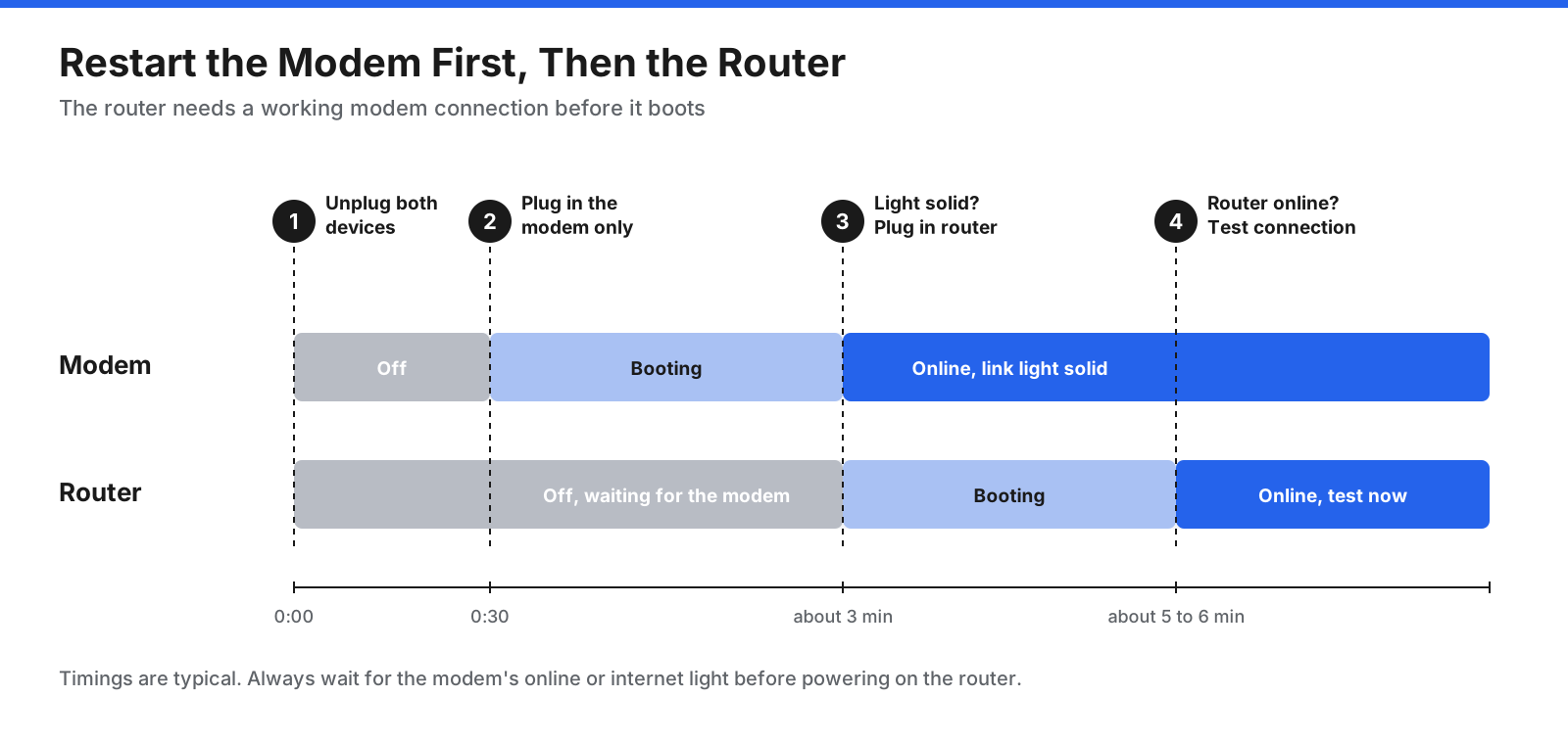 Timeline showing the correct order and wait times for restarting a modem and router