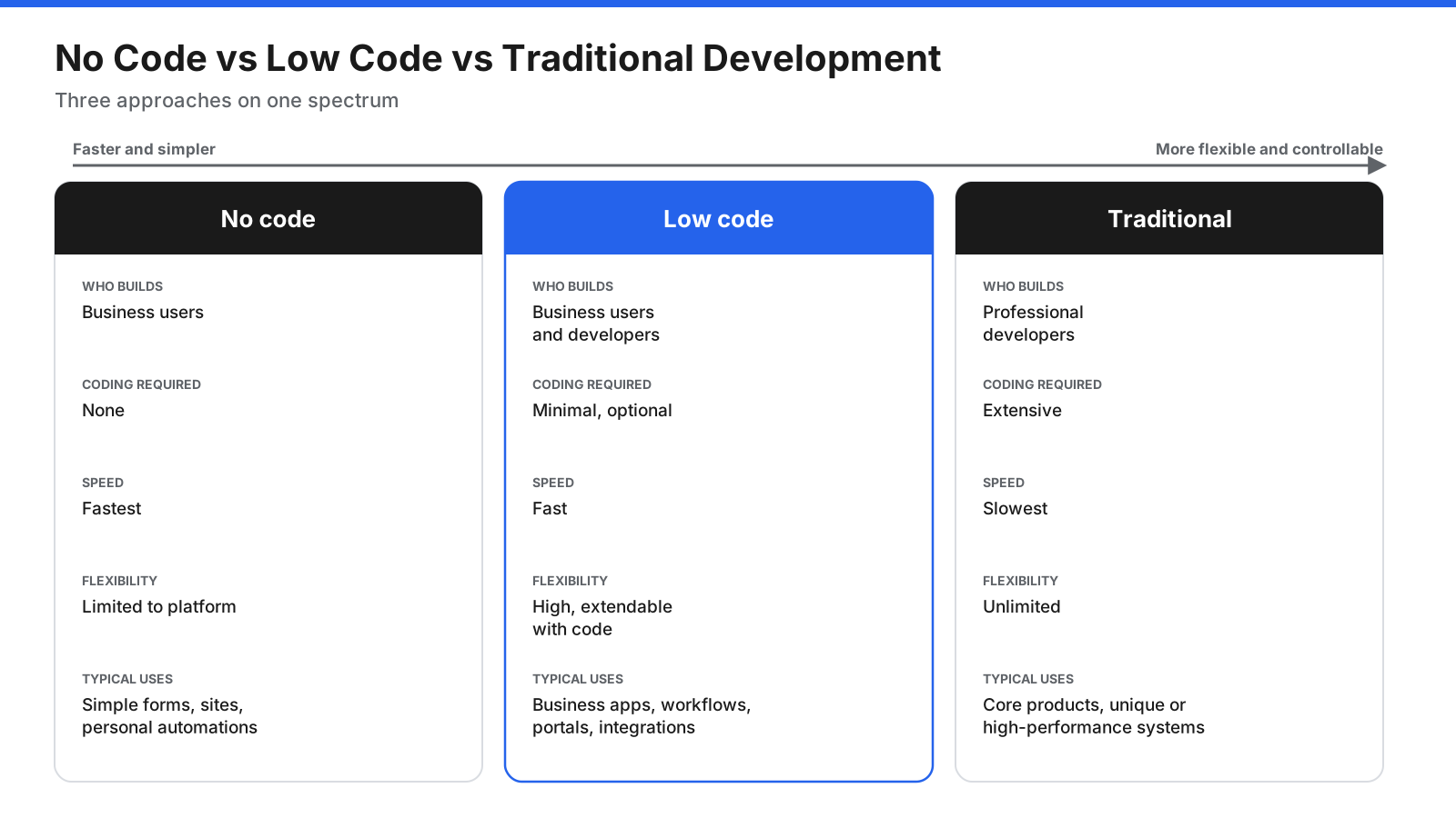 Spectrum comparing no code, low code, and traditional development across who builds, coding required, speed, flexibility, and typical uses