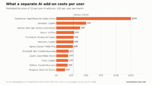 AI Add-On Price Index 2027: What 100 SaaS Tools Charge for AI