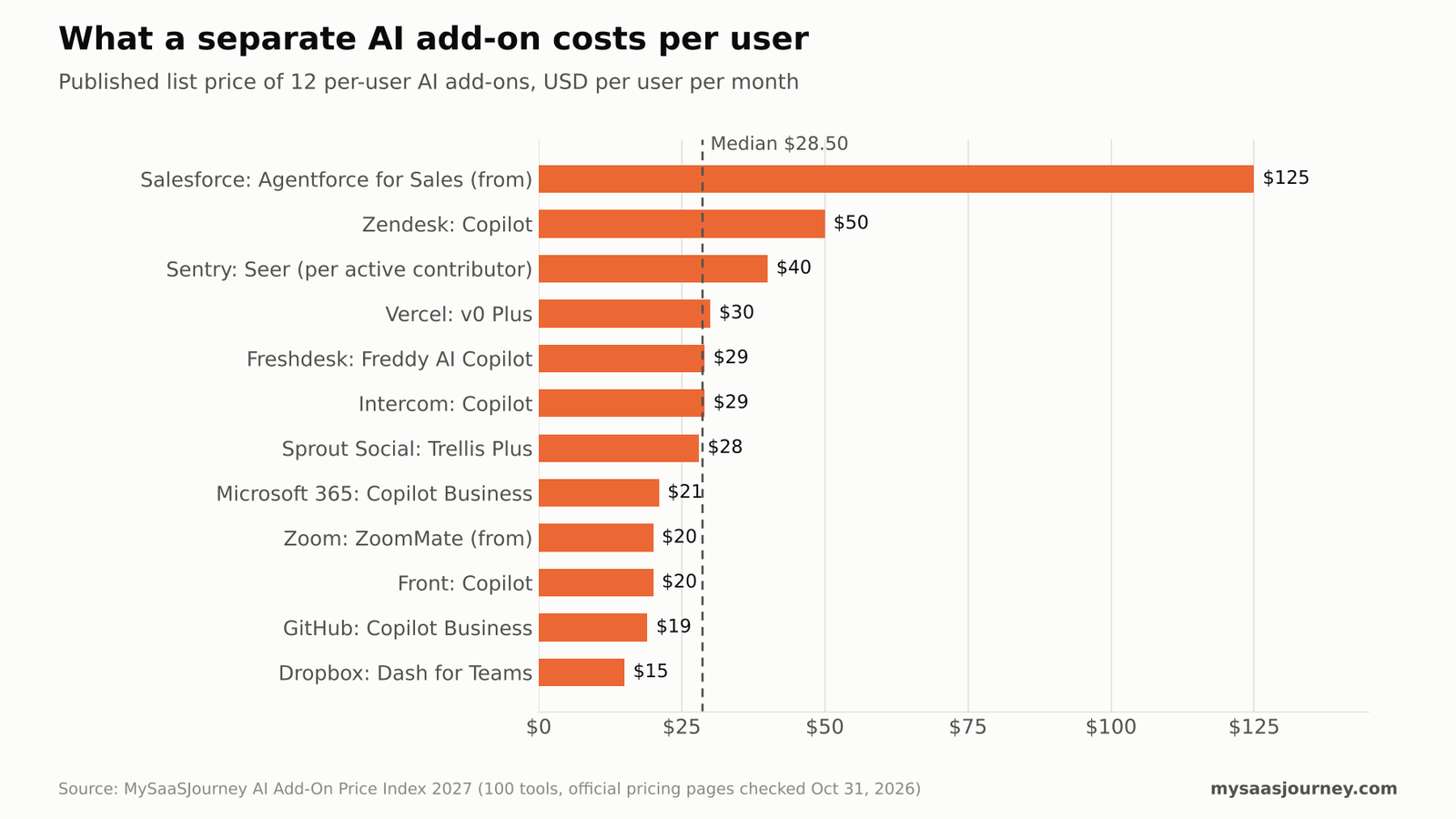 AI Add-On Price Index 2027: What 100 SaaS Tools Charge for AI