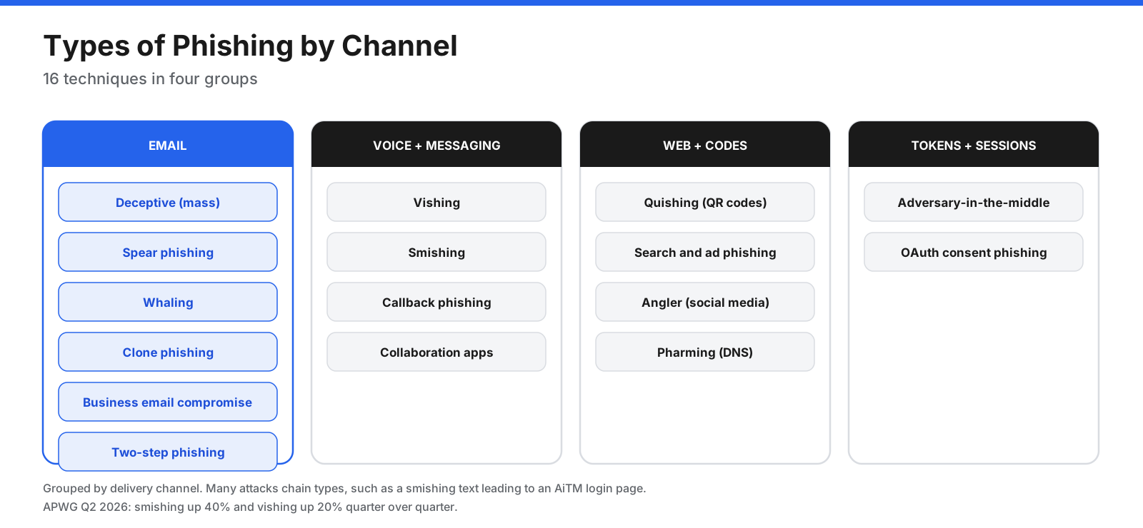 Types of phishing grouped by email, voice and messaging, web and QR codes, and token or session attacks.