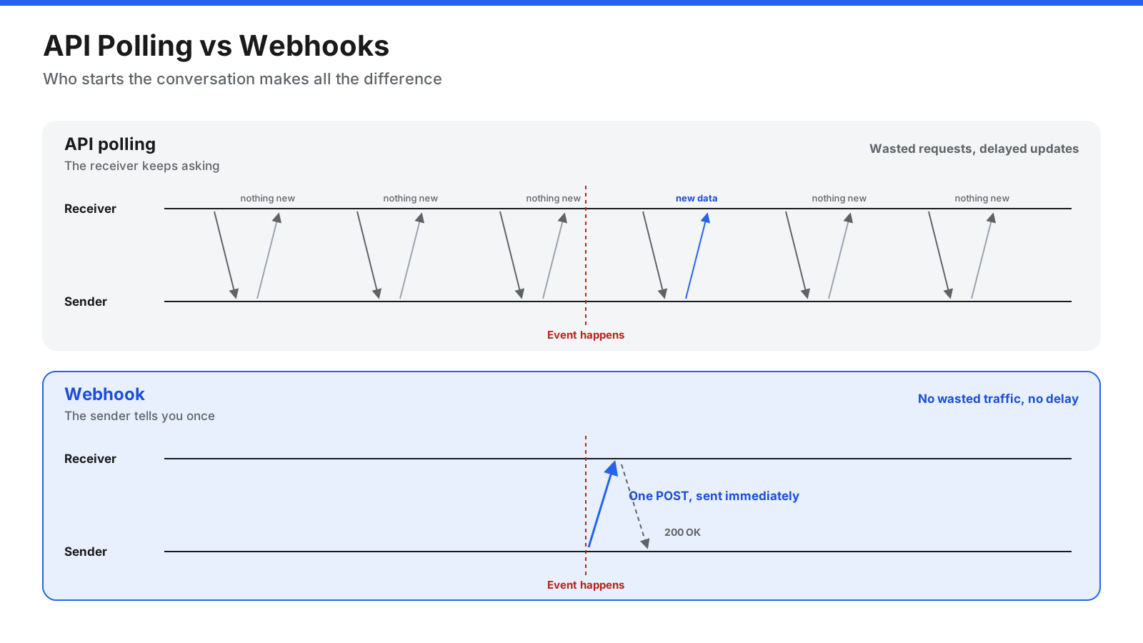 Timeline comparing API polling, where the receiver repeatedly asks the server for updates and most requests return nothing new, with a webhook, where the server sends a request when the event happens