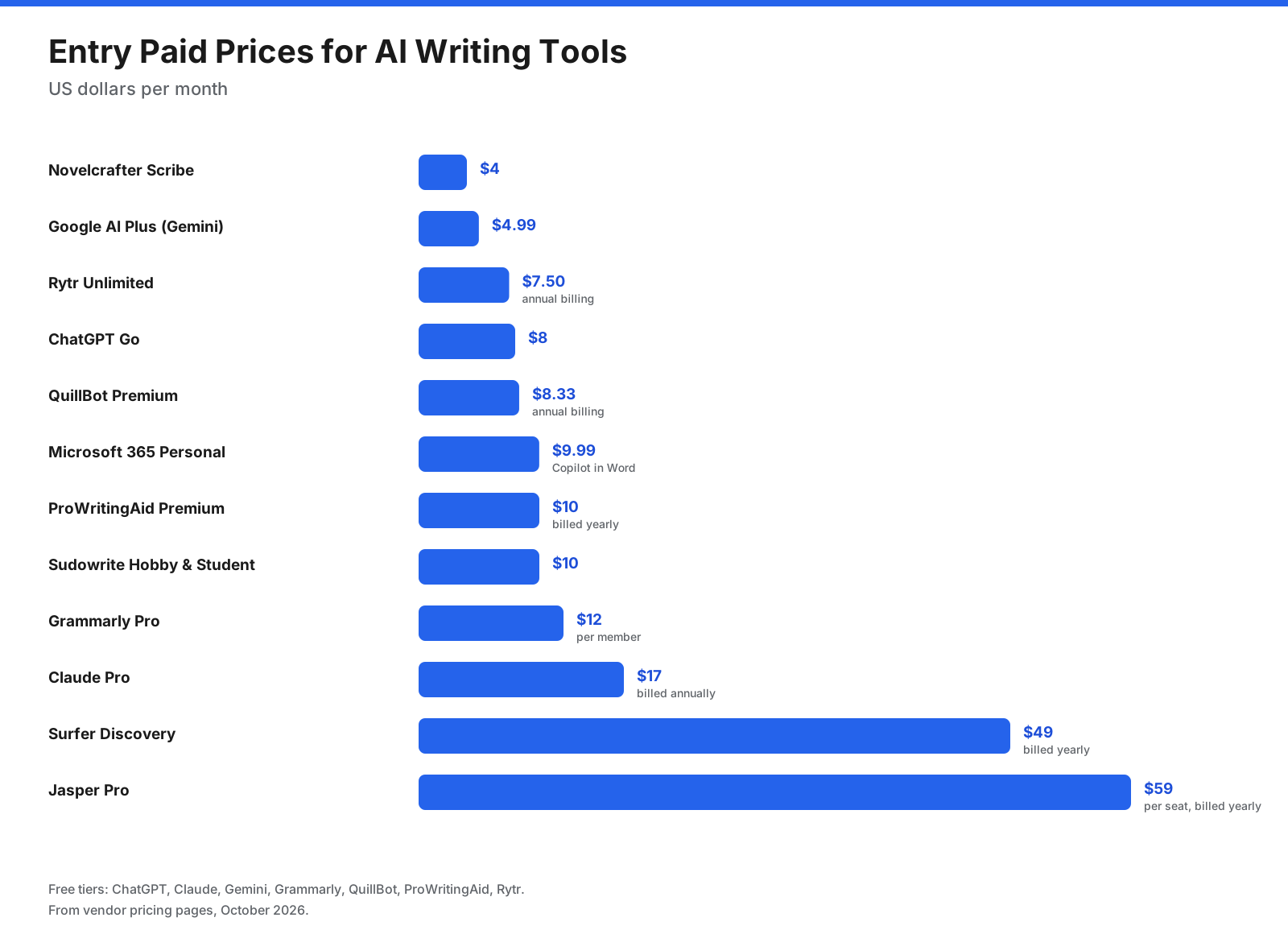 Entry paid monthly prices for AI writing tools, from Novelcrafter at four dollars to Jasper at fifty-nine dollars per seat on annual billing