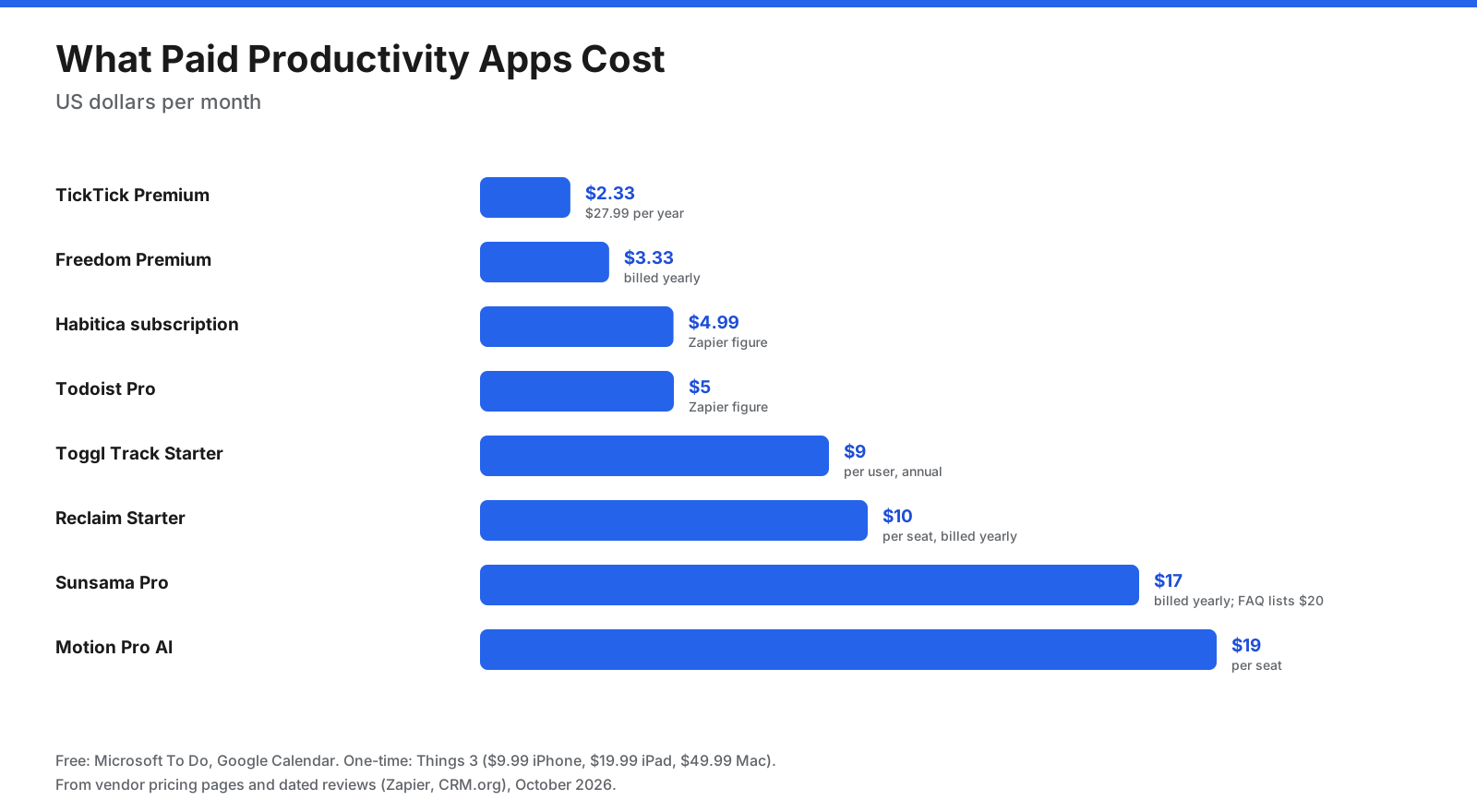 Monthly cost of paid productivity app plans: TickTick Premium about $2.33 per month when billed yearly, Freedom Premium $3.33 yearly billing, Habitica $4.99, Todoist Pro $5, Toggl Track Starter $9 per user, Reclaim Starter $10 per seat billed yearly, Sunsama Pro $17 billed yearly, and Motion Pro AI $19 per seat; Microsoft To Do and Google Calendar are free and Things 3 is a one-time purchase