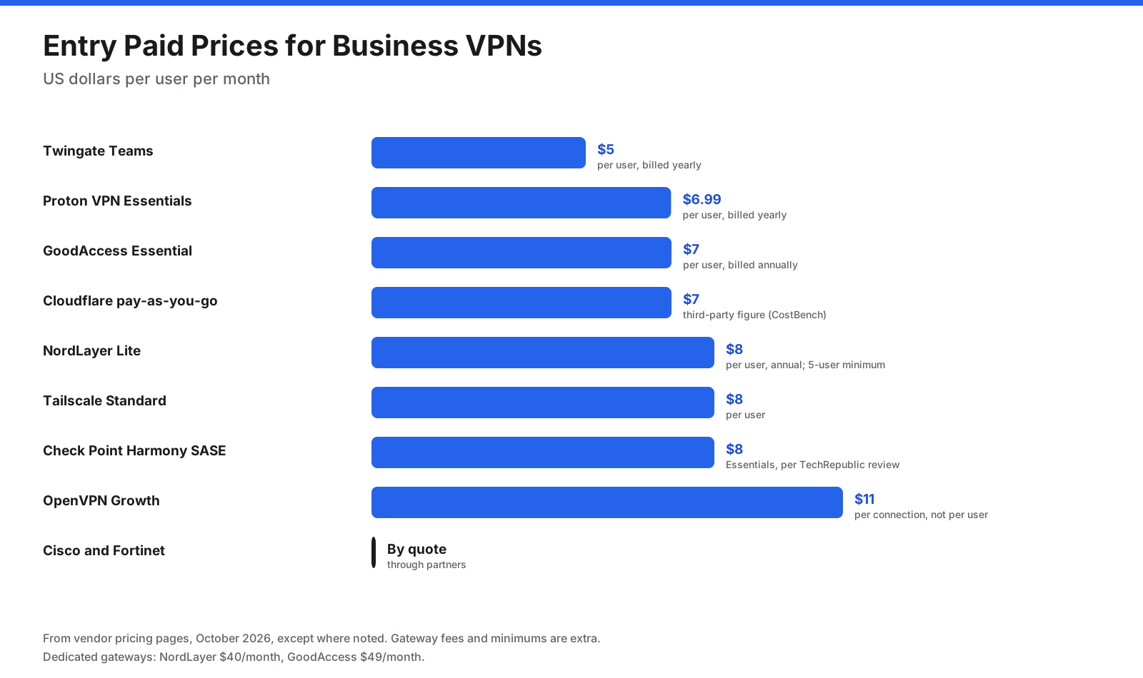 Entry paid prices for business VPNs in US dollars per user per month: Twingate Teams $5; Proton VPN Essentials $6.99; GoodAccess Essential $7; Cloudflare pay-as-you-go about $7 per a third-party tracker; NordLayer Lite $8; Tailscale Standard $8; Check Point Harmony SASE Essentials $8 per a December 2024 review; OpenVPN Growth $11 per connection. Cisco and Fortinet are quoted through partners