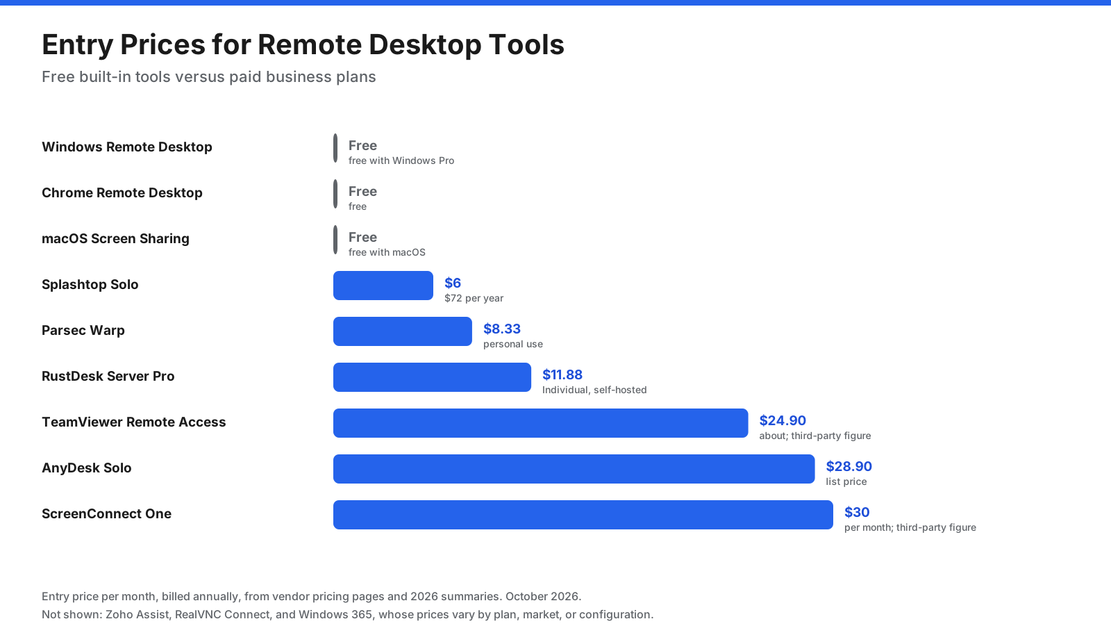 Entry paid price per month for remote desktop tools, billed annually: Splashtop Solo 6 dollars, Parsec Warp 8.33 dollars, RustDesk Server Pro Individual 11.88 dollars, TeamViewer Remote Access about 24.90 dollars, AnyDesk Solo 28.90 dollars list, ConnectWise ScreenConnect One about 30 dollars. Windows Remote Desktop, Chrome Remote Desktop, and macOS Screen Sharing are free