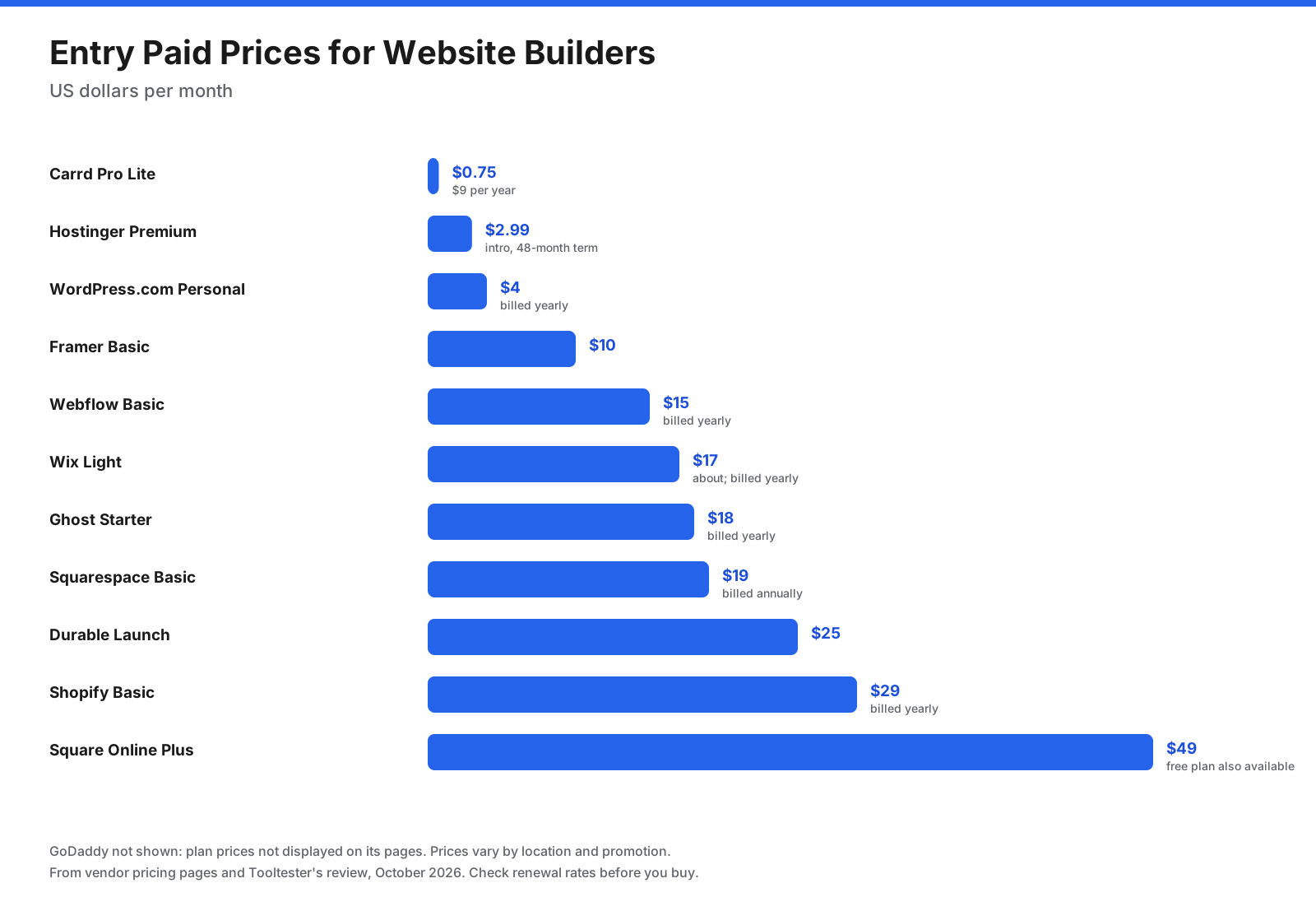 Entry paid prices per month for website builders: Carrd Pro Lite about 0.75 dollars (9 dollars per year), Hostinger Premium 2.99 dollars intro for 48 months, WordPress.com Personal 4 dollars billed yearly, Framer Basic at 10 dollars, Webflow Basic at 15 dollars on yearly billing, Wix Light about 17 dollars billed yearly, Ghost Starter 18 dollars billed yearly, Squarespace Basic 19 dollars billed annually, Durable Launch 25 dollars, Shopify Basic 29 dollars billed yearly, Square Online Plus 49 dollars