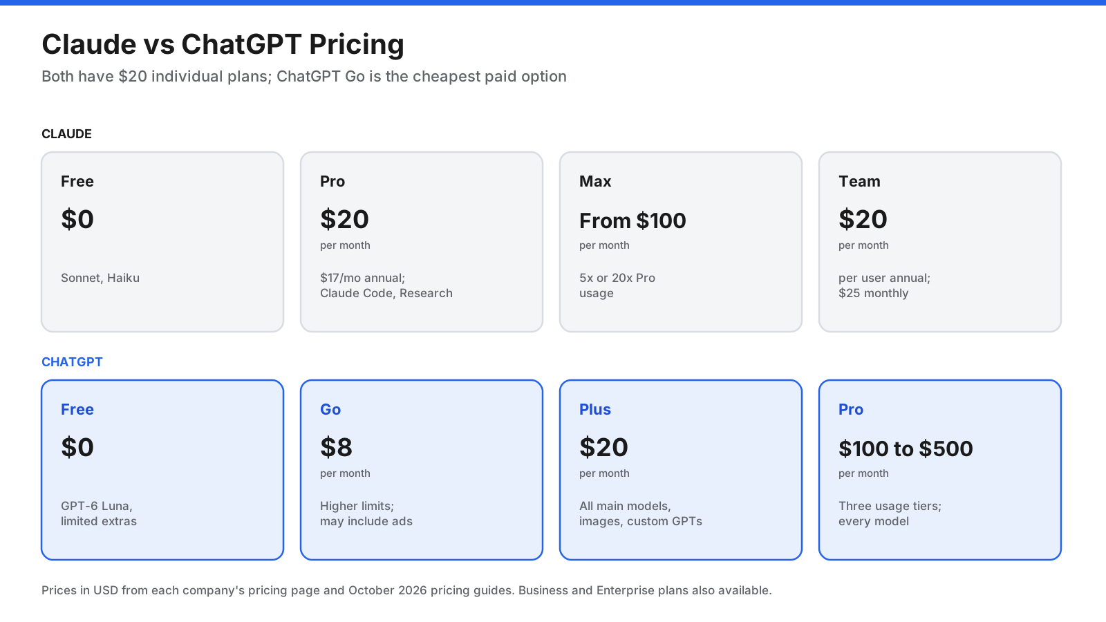 Pricing comparison of Claude and ChatGPT plans. Claude: Free, Pro $20 per month or $17 billed annually, Max from $100, Team $20 per user annually or $25 monthly, Enterprise $20 per seat plus usage. ChatGPT: Free, Go $8, Plus $20, Pro $100, $200, or $500 per month, Business $20 per user annually or $25 monthly, Enterprise custom.