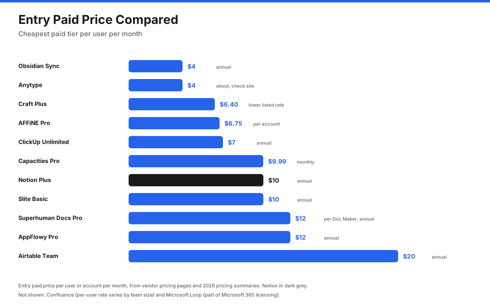 Entry paid price per user per month for Notion alternatives: Obsidian Sync $4, Anytype about $4, Craft Plus $6.40, AFFiNE Pro $6.75, ClickUp Unlimited $7, Capacities Pro $9.99 monthly, Notion Plus $10, Slite Basic $10, Superhuman Docs Pro $12 per Doc Maker, AppFlowy Pro $12, and Airtable Team $20. Confluence and Microsoft Loop are omitted because pricing depends on team size or Microsoft 365 licensing.