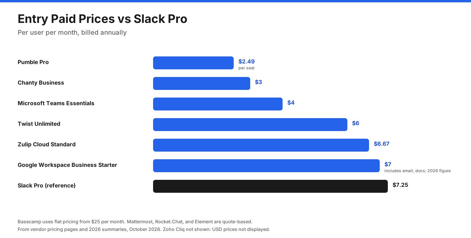 Lowest paid price for each Slack alternative, per user each month on annual billing: Pumble Pro $2.49, Chanty Business $3, Microsoft Teams Essentials $4, Twist Unlimited $6, Zulip Standard $6.67, Google Workspace Business Starter $7, compared with Slack Pro $7.25. Basecamp uses flat pricing from $25 per month. Mattermost, Rocket.Chat, and Element are quote-based.