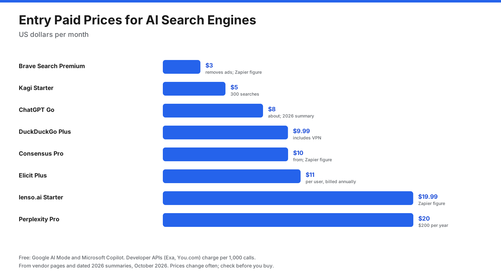Comparison of entry-level prices for selected AI search engines and research tools
