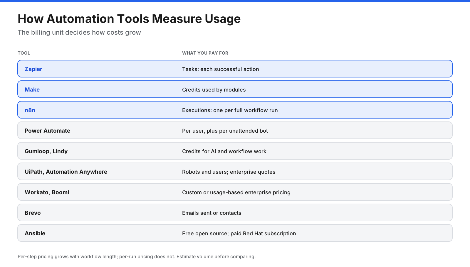How automation tools measure usage: tasks, credits, executions, users and bots, enterprise usage, contacts or emails, and open-source subscriptions