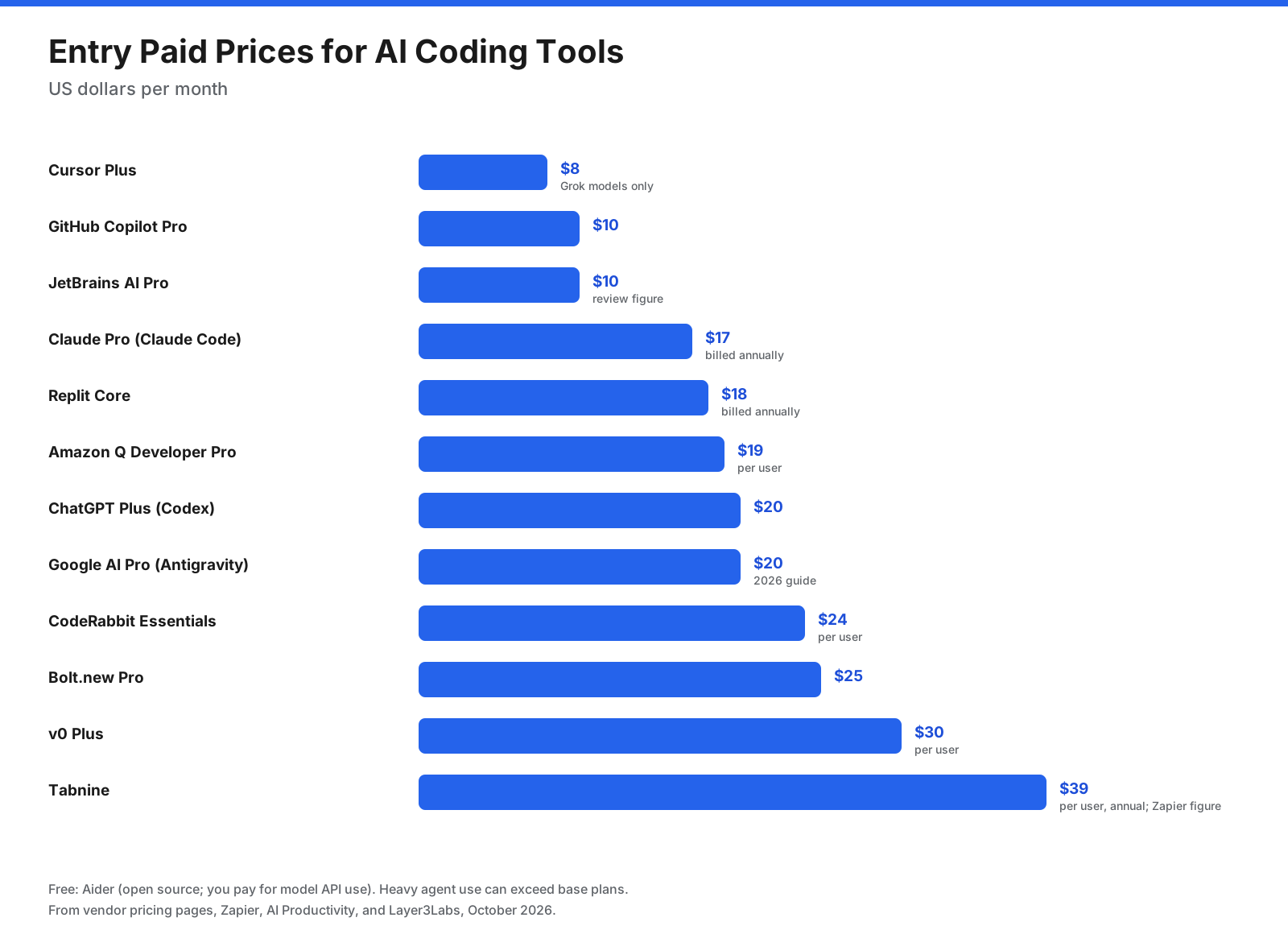 Entry prices for selected AI coding tools, including editor assistants, coding agents, app builders, and review tools
