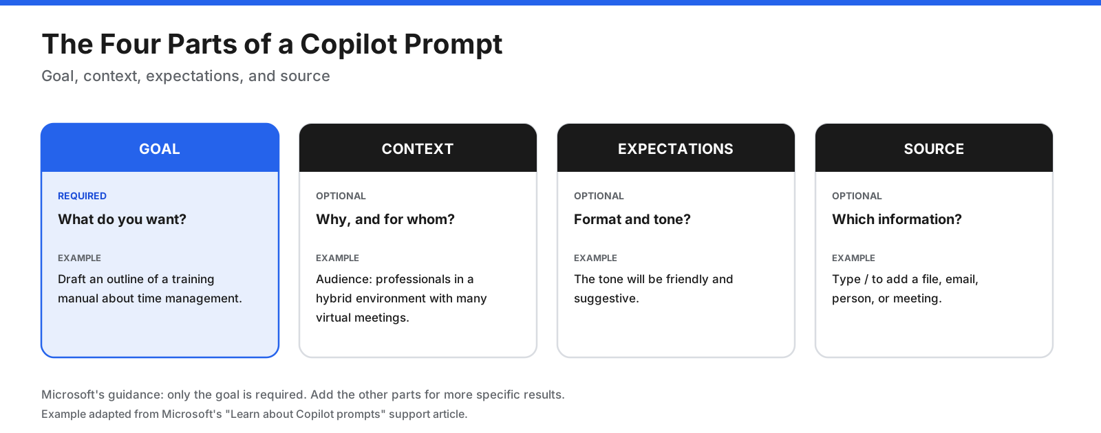 The four parts of a Copilot prompt: goal, context, expectations such as format and tone, and source material such as files, emails, or websites