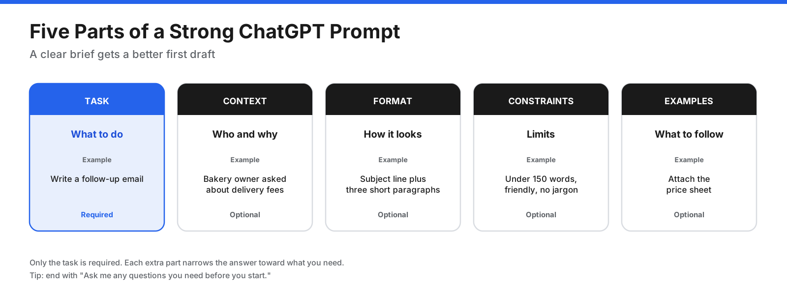 Five parts of a strong ChatGPT prompt: the task, stating what you want done; context, explaining who it is for and why; format, describing how the answer should look such as a table or bullet list; constraints, setting length, tone, or things to avoid; and examples or sources, pasting a sample or file to follow