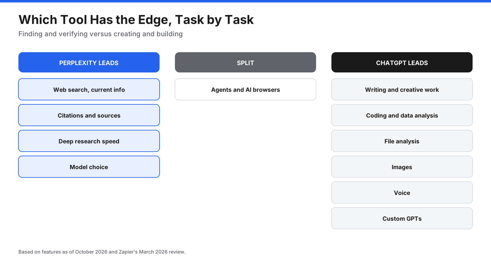 Task-by-task comparison of Perplexity and ChatGPT. Perplexity leads in web search, citations, deep research speed, and model choice. ChatGPT leads in writing, coding, data analysis, files, images, voice, and custom GPTs. Agents and browsers are a split.