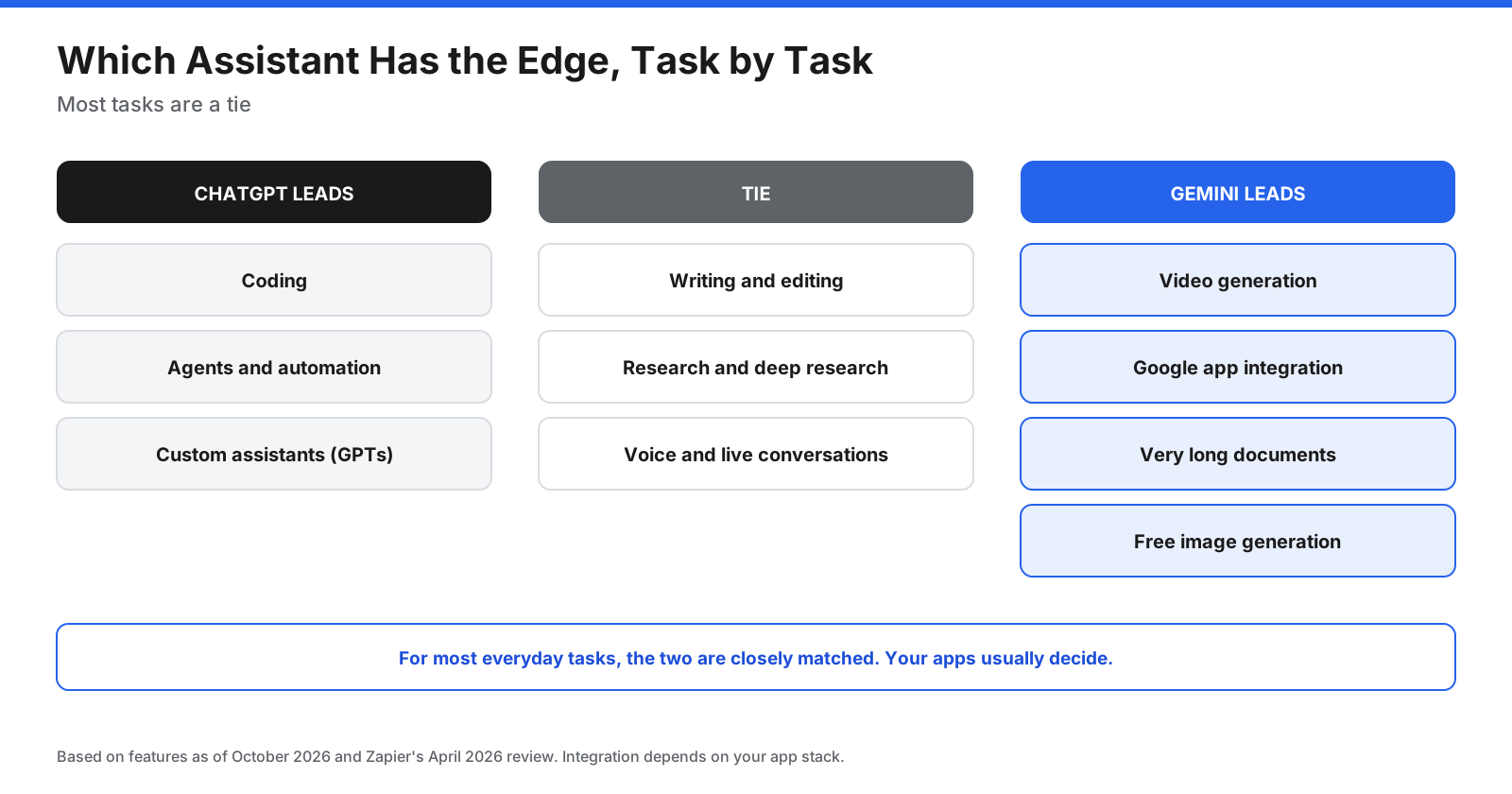 Task-by-task comparison: ChatGPT leads in coding, agents and automation, and custom assistants; Gemini leads in video generation, Google app integration, very long documents and free image generation; writing, research and voice are ties