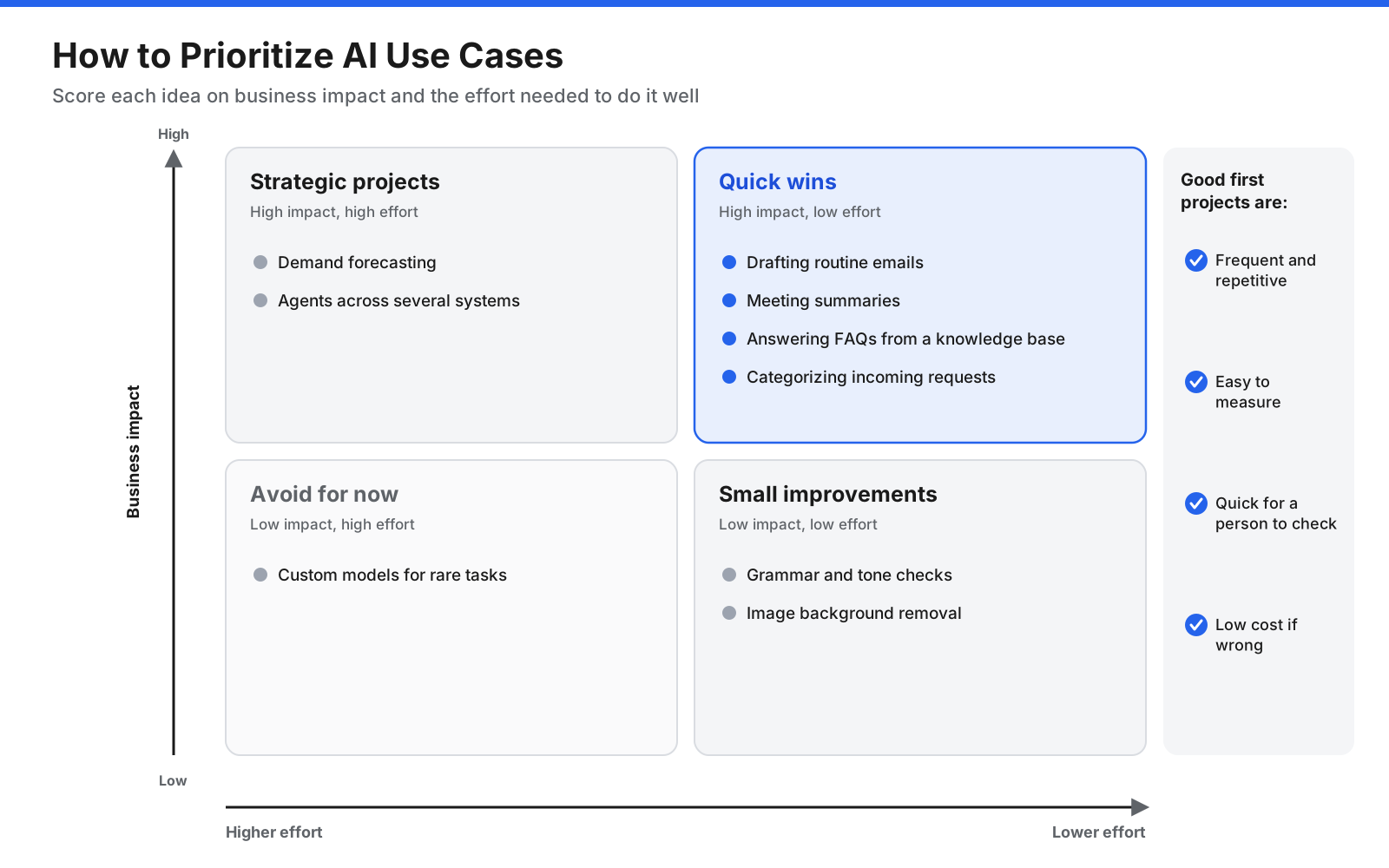 Two-by-two matrix plotting AI use cases by business impact and implementation effort, with quadrants labeled quick wins, strategic projects, small improvements, and avoid for now