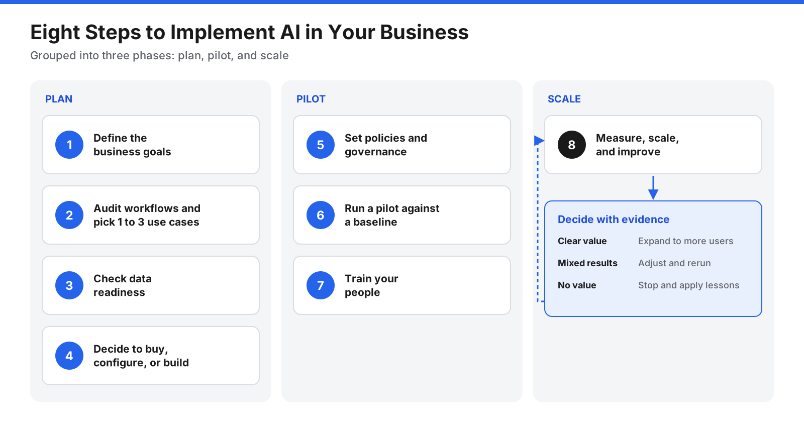 How to Use AI for Business: A Step-by-Step Guide