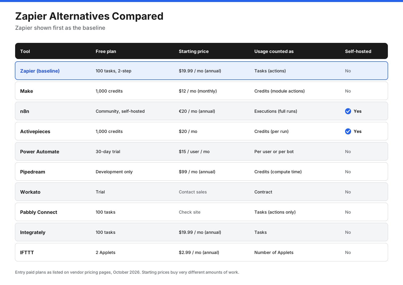 Comparison table of Zoom and 10 alternatives showing free plan limit, starting paid price, participants on the entry paid plan, and whether guests can join from a browser.