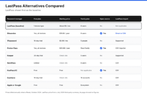 Best LastPass Alternatives in 2026: Where to Move Your Passwords