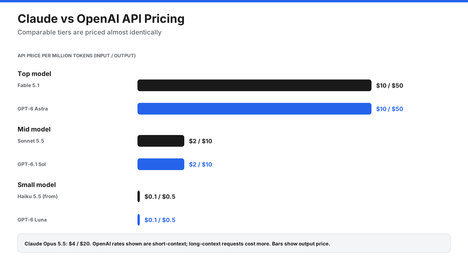 API pricing per million tokens. Claude: Fable 5.1 $10 input and $50 output; Opus 5.5 $4 and $20; Sonnet 5.5 $2 and $10; Haiku 5.5 from $0.10 and $0.50. OpenAI: GPT-6 Astra $10 and $50; GPT-6.1 Sol $2 and $10; GPT-6 Luna $0.10 and $0.50, short-context rates.