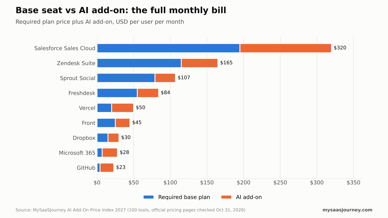 Comparison of base software seat price and separate AI add-on price
