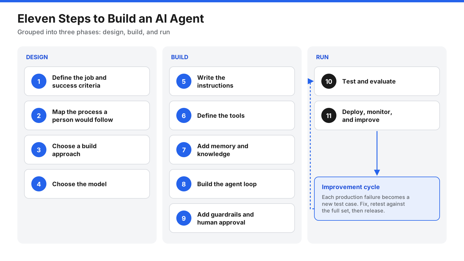Roadmap of eleven steps to build an AI agent grouped into three phases: design, build, and run