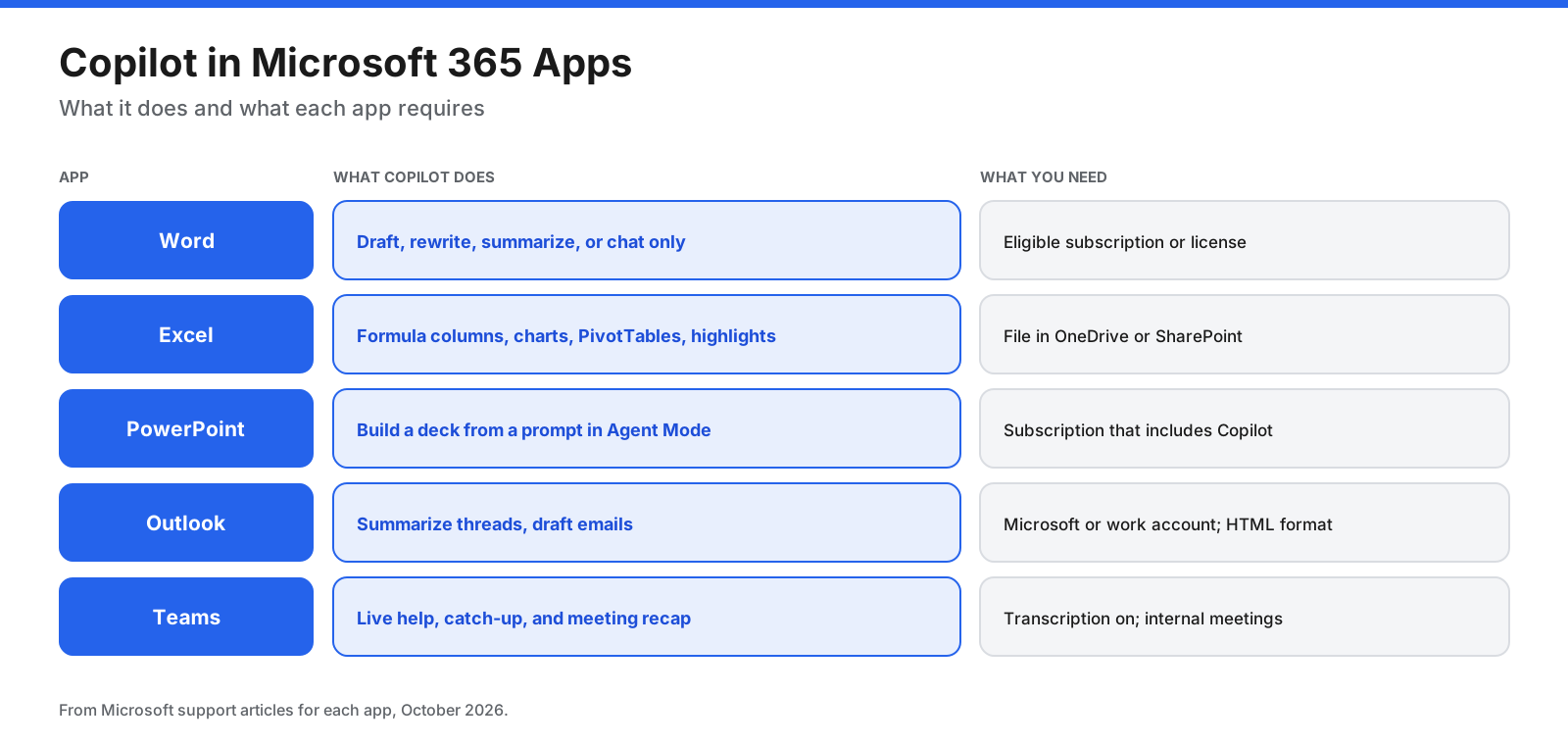 What Copilot does in Microsoft 365 apps: Word drafts and summarizes documents; Excel creates formulas and charts; PowerPoint builds presentations; Outlook summarizes threads and drafts emails; Teams recaps meetings
