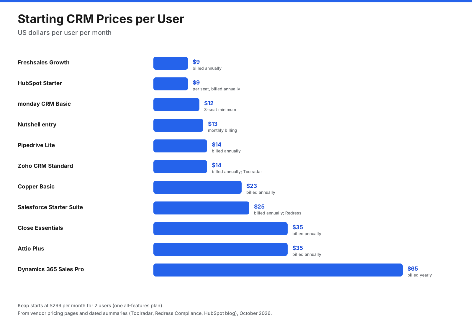 Starting CRM prices per user per month across 12 CRM platforms
