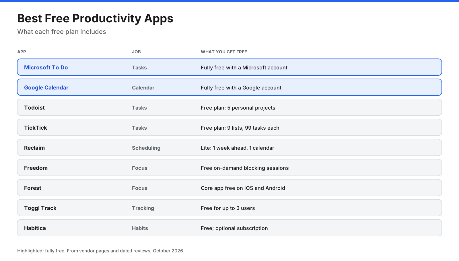 Best free productivity apps by job: Microsoft To Do for tasks, Todoist free plan with 5 projects, TickTick free plan with 9 lists, Google Calendar for scheduling, Reclaim Lite for one-week-ahead scheduling, Freedom free on-demand blocking, Forest core app free, Toggl Track free for up to 3 users, and Habitica free habit tracking