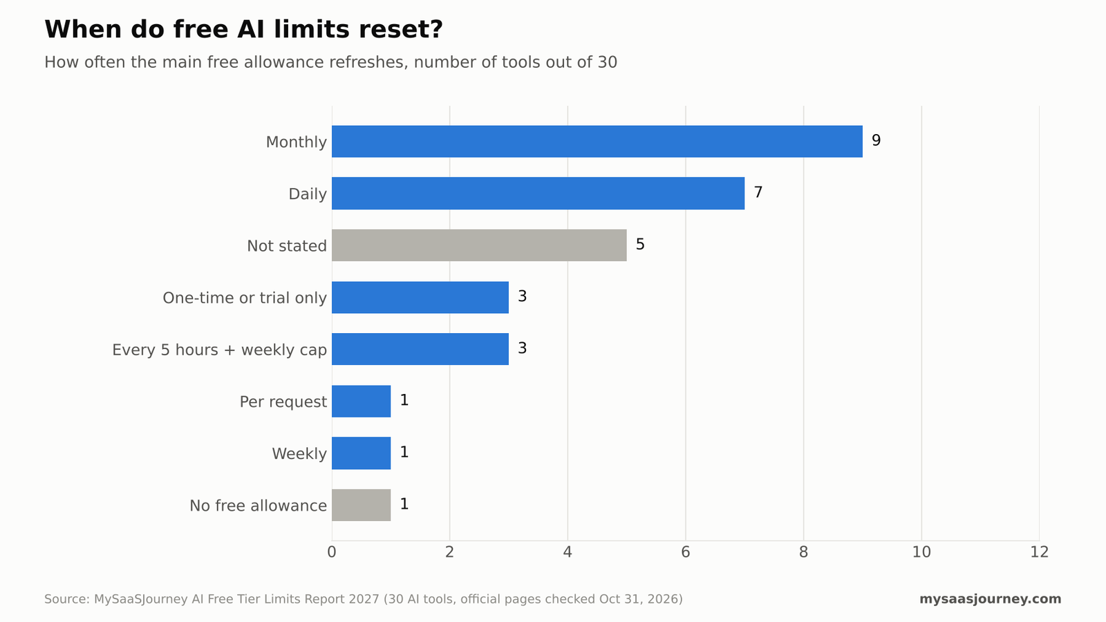 Chart comparing the reset windows for free AI usage limits across 30 tools