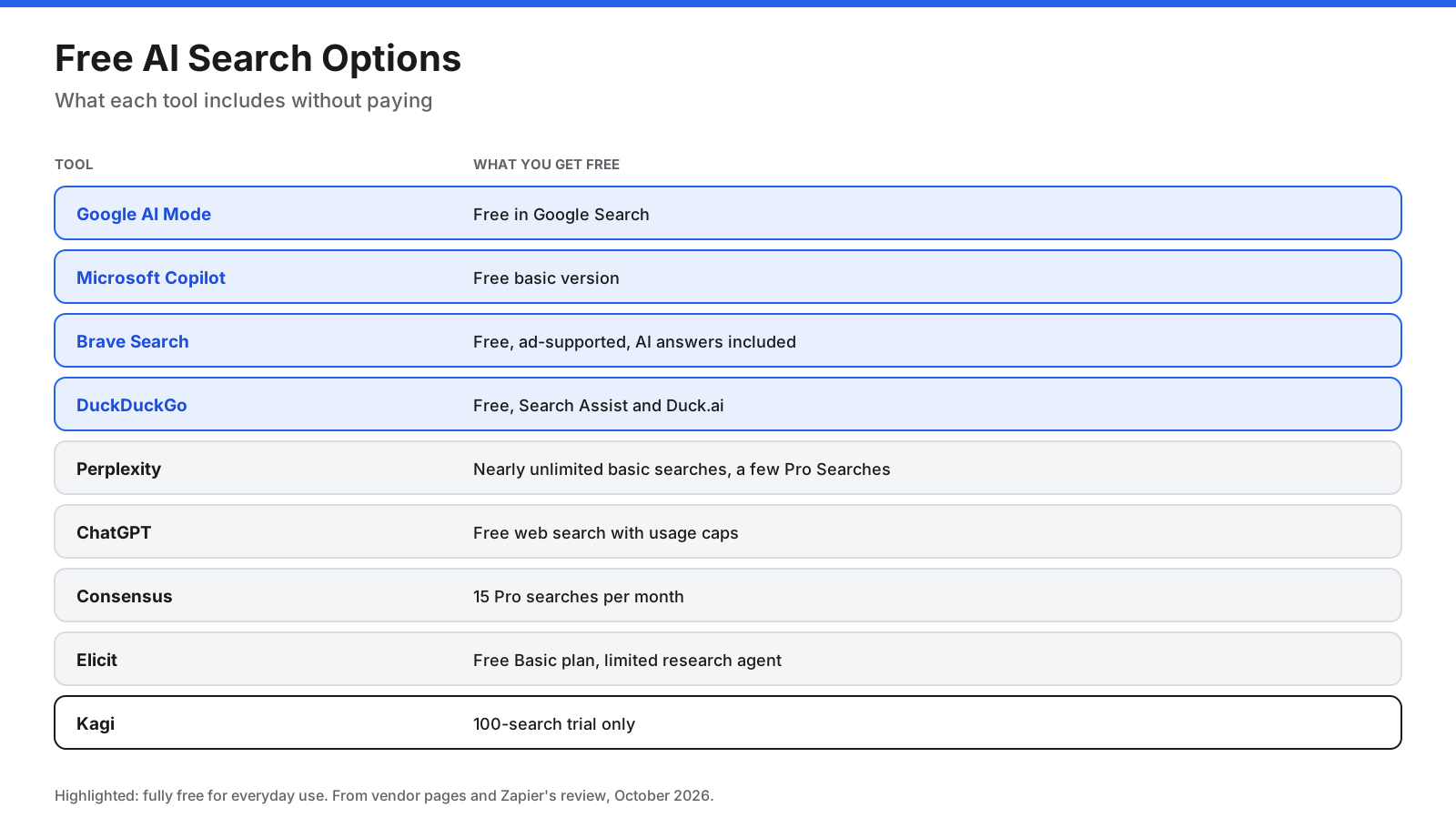 Free AI search options compared by access to basic search, advanced features, research tools, and developer credits