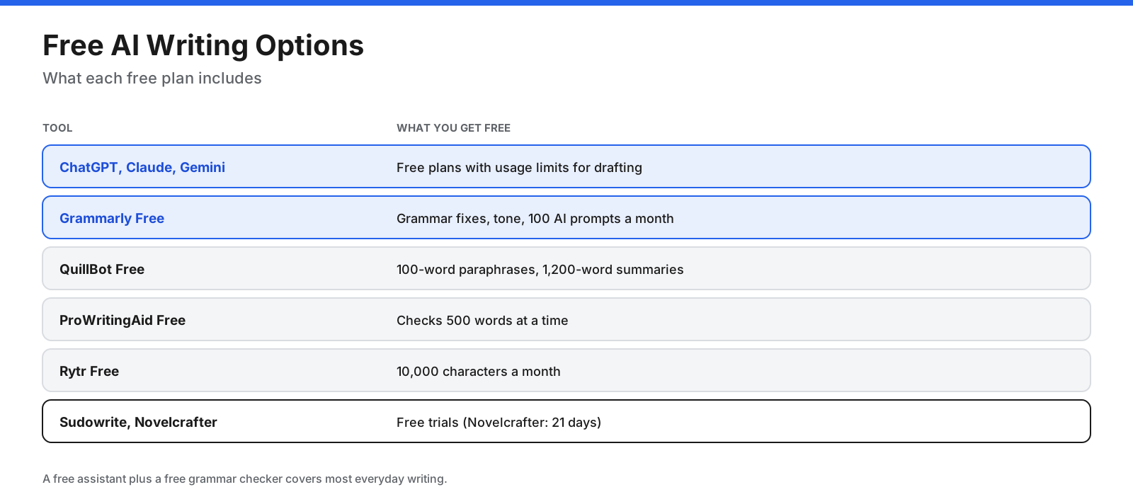 Free AI writing options and their usage limits across general assistants, grammar tools, paraphrasing, and short marketing content
