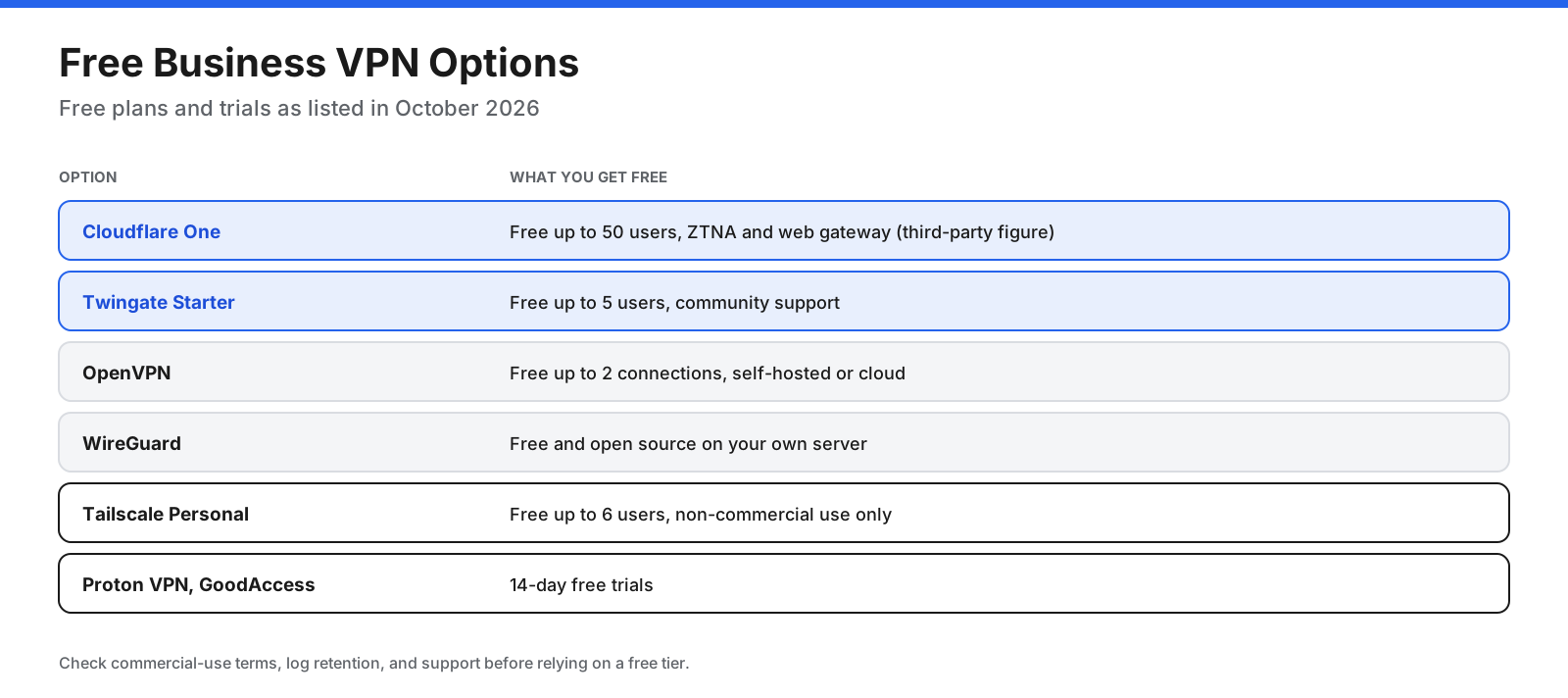 Free business VPN options: Cloudflare One free plan for up to 50 users with ZTNA and web gateway per a third-party tracker; Twingate Starter free for up to 5 users; OpenVPN Access Server and CloudConnexa free for up to 2 connections; WireGuard free and open source on your own server; Tailscale Personal free for up to 6 users for non-commercial use only; Proton VPN and GoodAccess 14-day trials