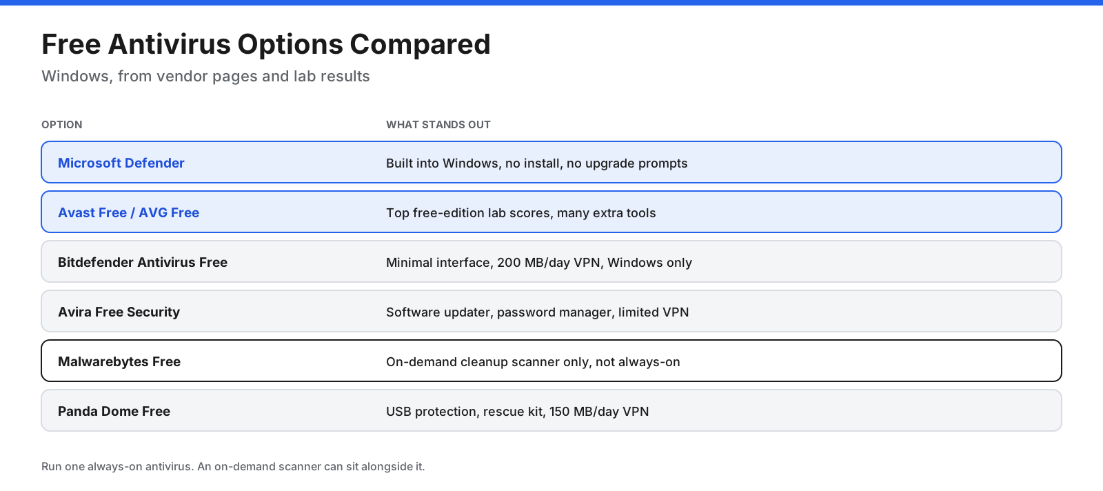 Free antivirus options compared: Microsoft Defender, Avast Free, AVG Free, Bitdefender Antivirus Free, Avira Free Security, Malwarebytes Free, and Panda Dome Free.