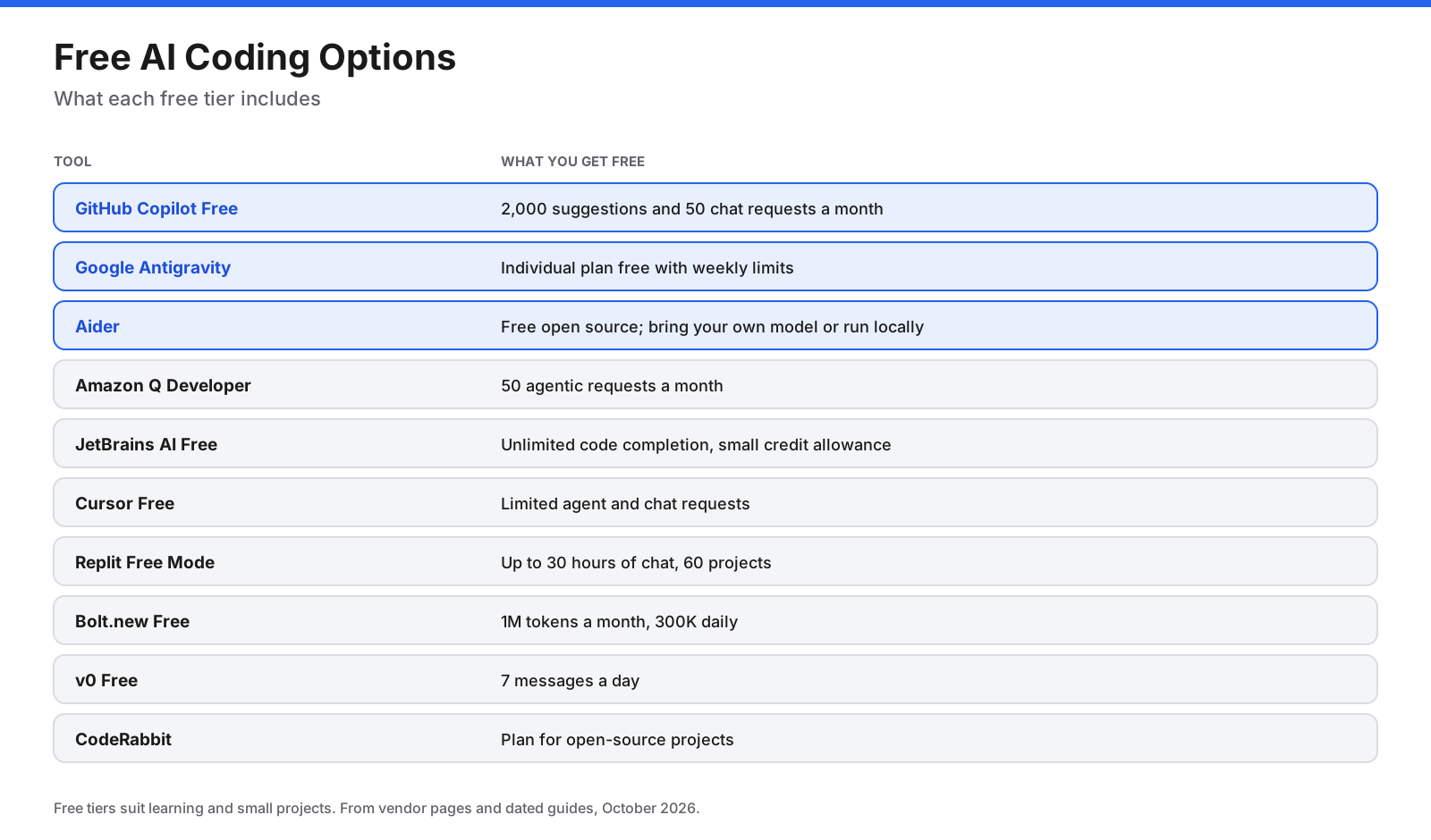 Free AI coding options including GitHub Copilot, Antigravity, Aider, Amazon Q Developer, JetBrains AI, Replit, Bolt.new, v0, and CodeRabbit