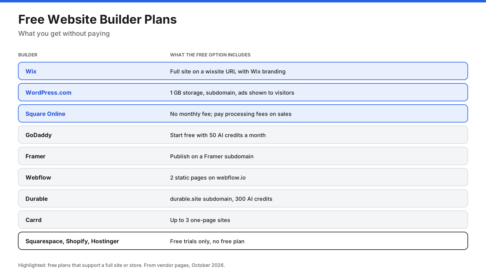 Free website builder plans compared: Wix free with Wix branding on a wixsite URL; WordPress.com free with 1 GB storage, a subdomain, and ads; Square Online free with no monthly fee and processing fees only; GoDaddy free with 50 AI credits a month; Framer free on a Framer subdomain; Webflow free with 2 static pages on webflow.io; Durable free with a durable.site subdomain and 300 AI credits; Carrd free with up to 3 sites. Squarespace, Shopify, and Hostinger offer trials instead