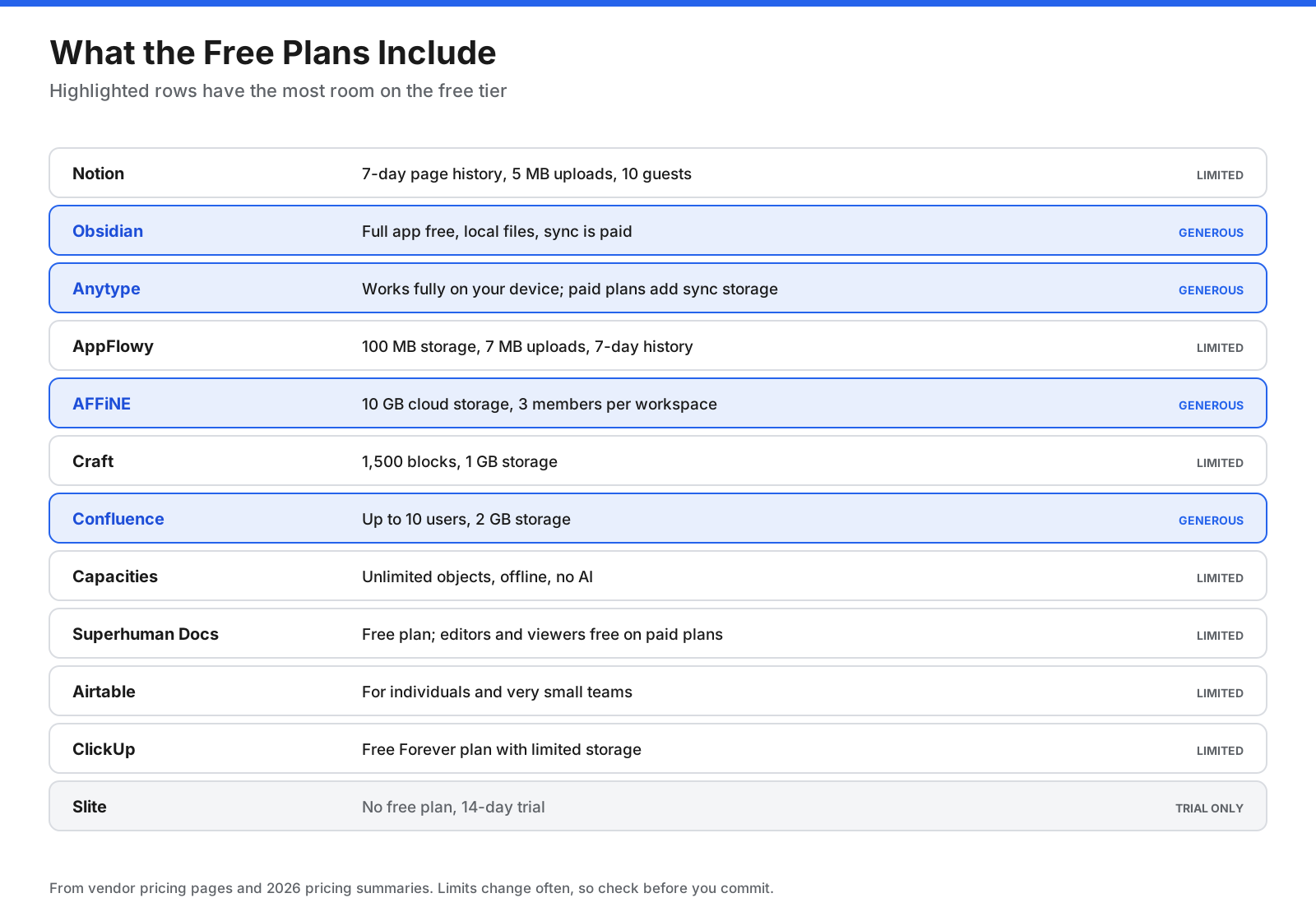 Free plan comparison for Notion alternatives. Notion: 7-day page history, 5 MB uploads, 10 guests. Obsidian: full app free, local files, sync paid. Anytype: works fully on your device, paid plans add sync storage. AppFlowy: 100 MB storage, 7 MB uploads, 7-day history. AFFiNE: 10 GB cloud storage, 3 members per workspace, 7-day history. Craft: 1,500 blocks, 1 GB storage. Confluence: up to 10 users, 2 GB storage. Capacities: unlimited objects, offline, no AI. Superhuman Docs: free plan with editors free. Airtable: free for individuals and very small teams. ClickUp: free plan with limited storage. Slite: no free plan, 14-day trial.