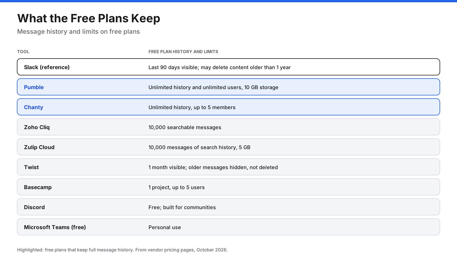 Free plan message history compared. Slack: last 90 days visible, may delete content older than one year. Pumble: unlimited history and users. Chanty: unlimited history, up to 5 users. Zoho Cliq and Zulip Cloud: 10,000 messages of search history. Twist: 1 month visible, older messages hidden not deleted. Basecamp: 1 project, up to 5 users. Discord: free for communities. Microsoft Teams free version: personal use.