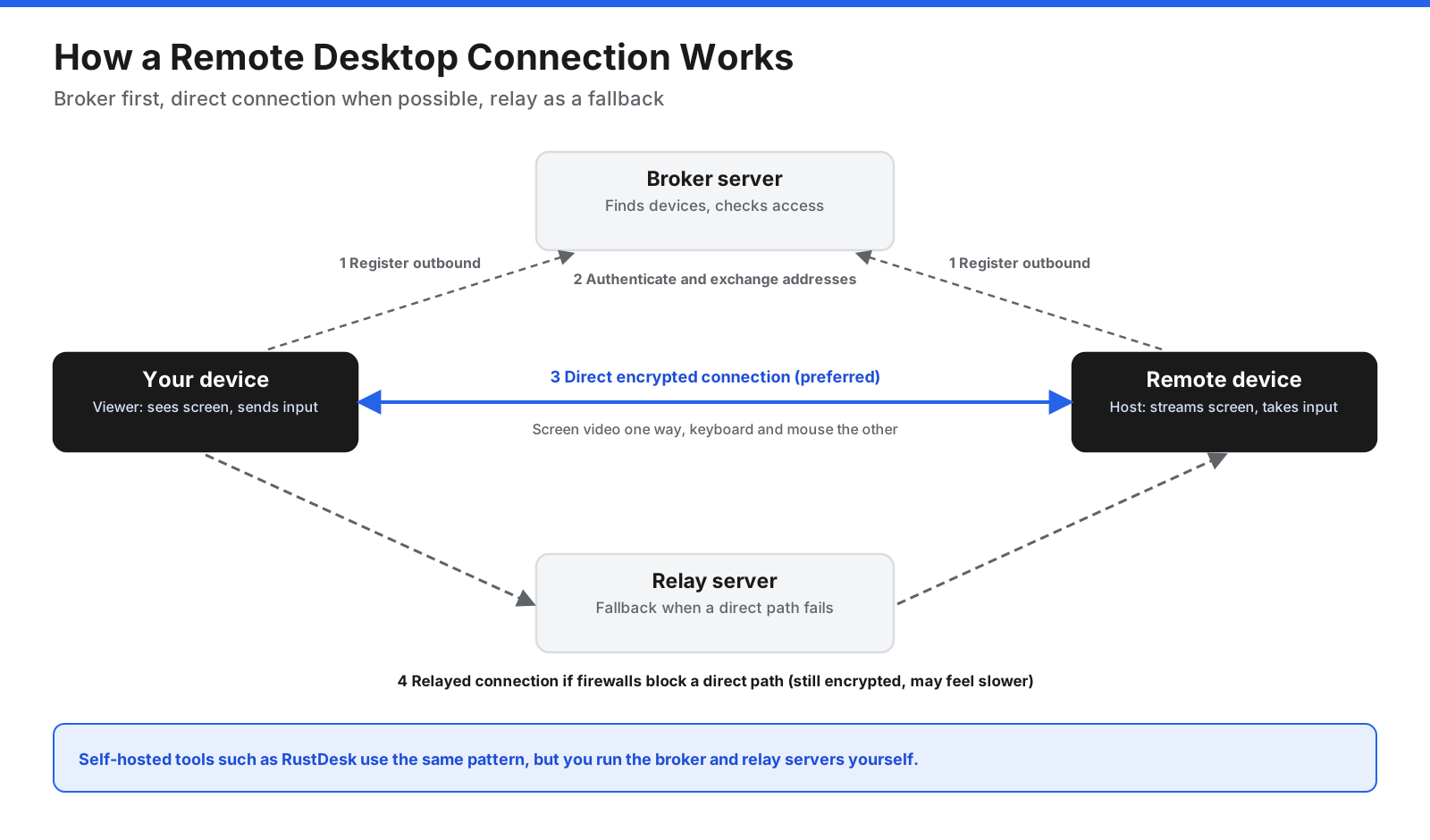 How a remote desktop connection works: devices register with a broker, connect directly when possible, and use an encrypted relay when firewalls block the direct path.