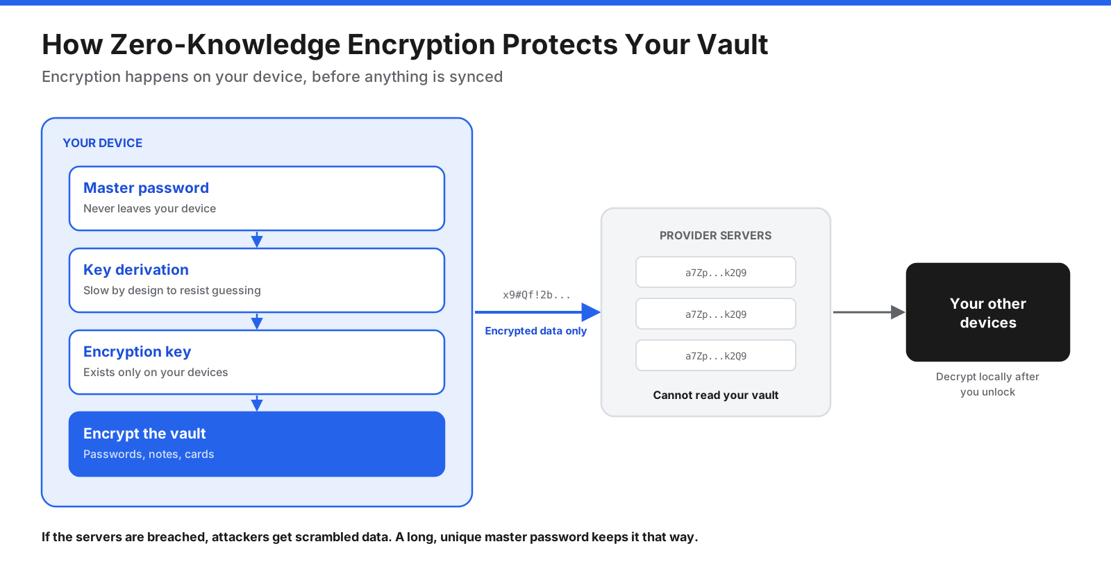 Zero-knowledge encryption diagram showing a master password becoming an encryption key on the device, the vault being encrypted locally, encrypted data stored on provider servers, and only the user's devices decrypting it