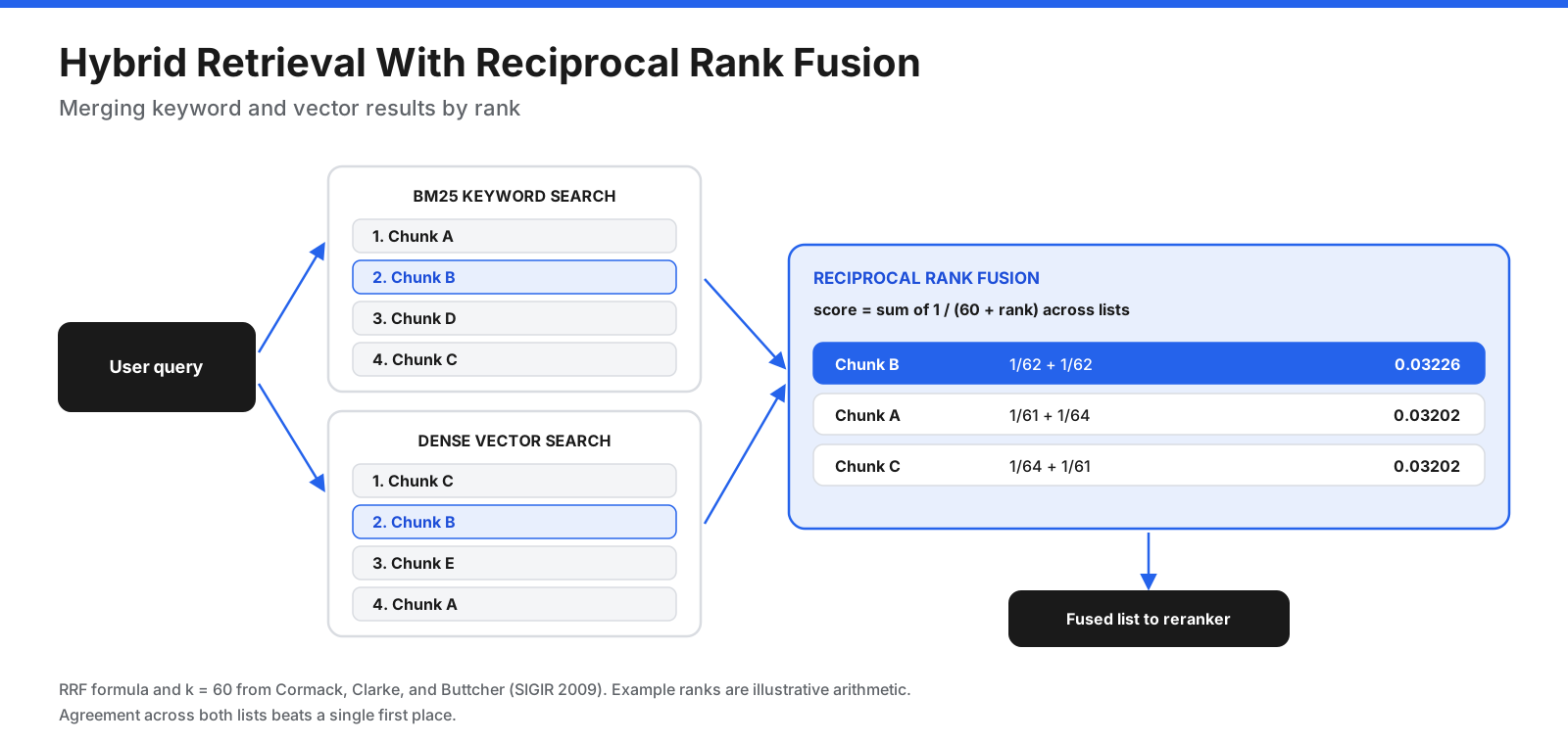 Hybrid RAG retrieval sends a query to BM25 keyword search and dense vector search in parallel, merges ranked lists with Reciprocal Rank Fusion, and passes the fused list to a reranker.