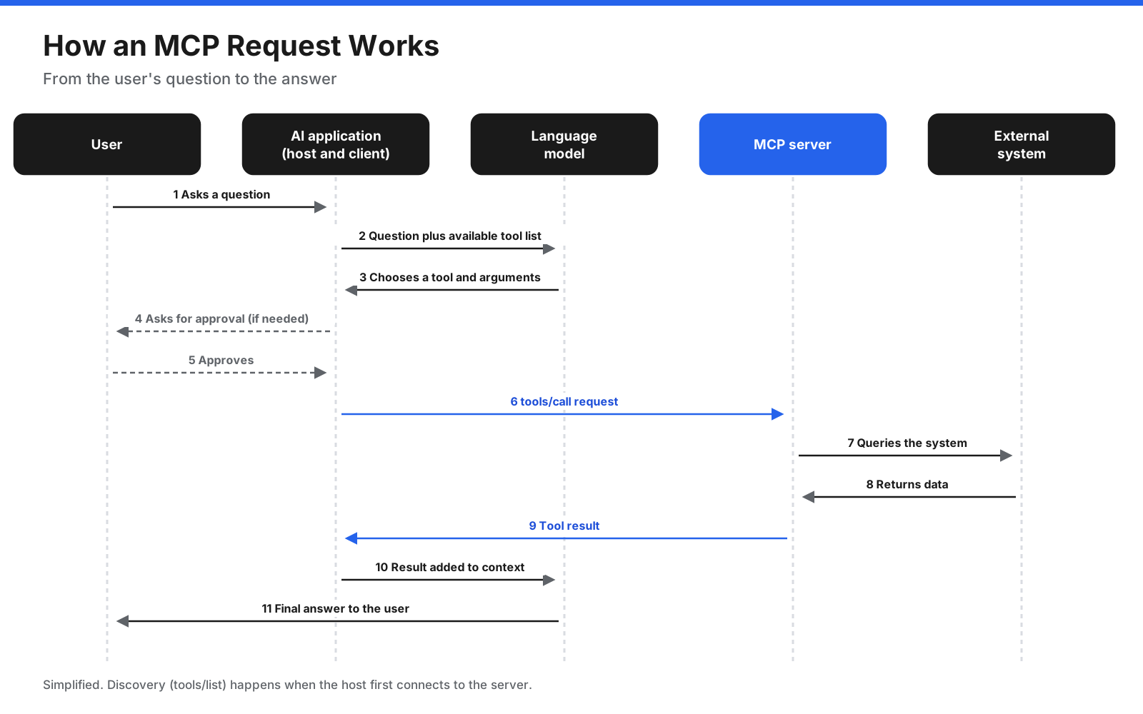 Sequence diagram of an MCP request: the user asks a question, the host sends it to the language model with the list of available tools, the model chooses a tool, the client sends a tools/call request to the MCP server, the server queries the external system and returns the result, and the model uses the result to answer the user