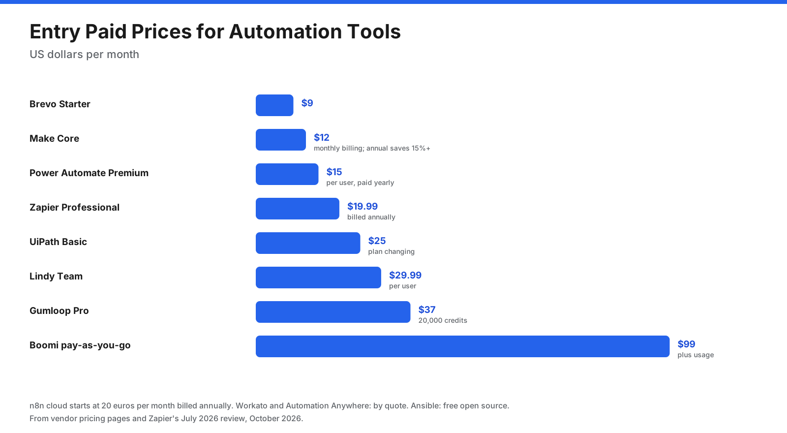 Entry paid prices per month for automation tools, including Brevo, Make, Power Automate, Zapier, UiPath, Lindy, Gumloop, and Boomi