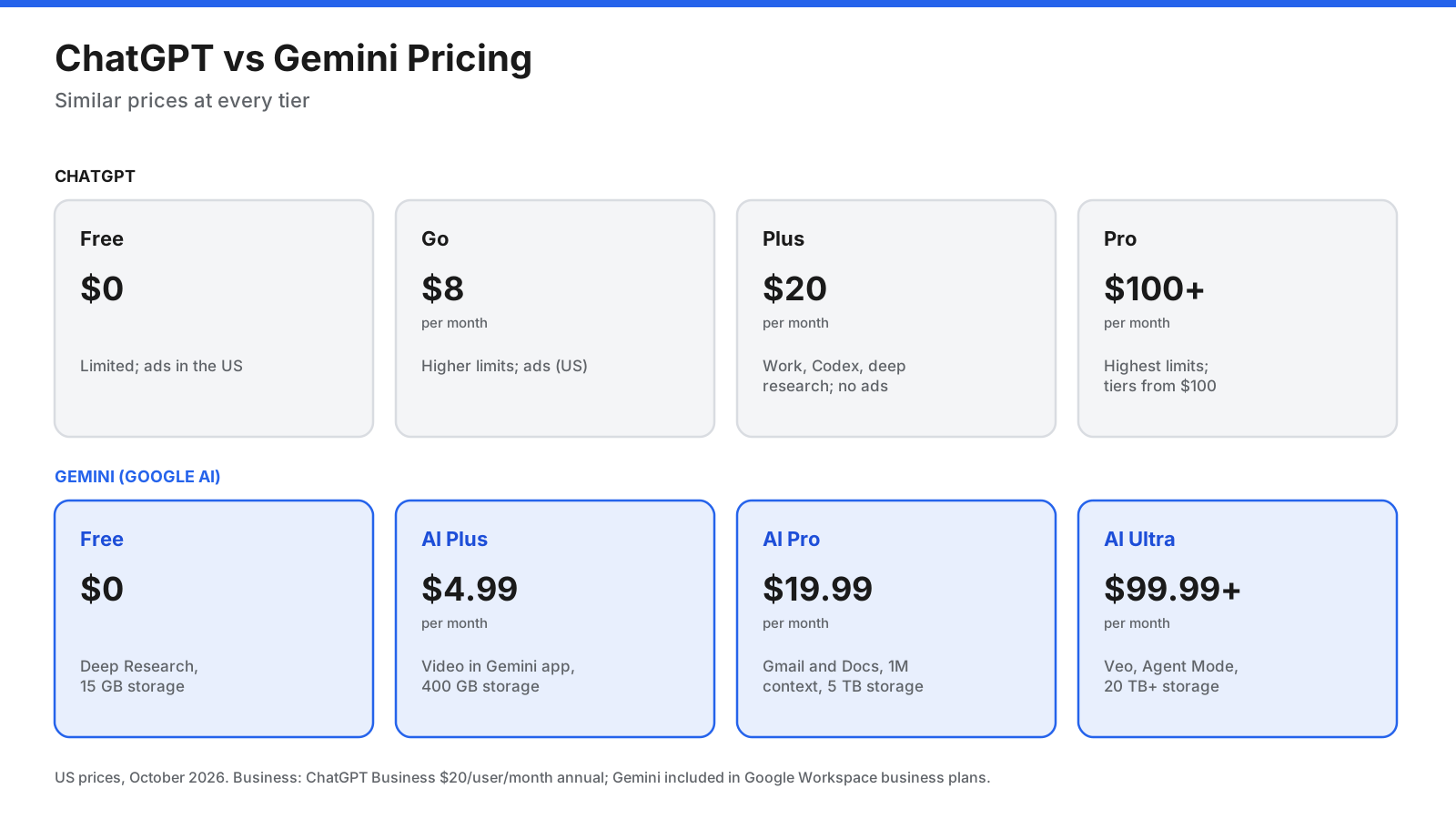 ChatGPT and Gemini pricing comparison: ChatGPT Free $0, Go $8, Plus $20, Pro from $100; Gemini Free $0, Google AI Plus $4.99, Pro $19.99, Ultra from $99.99 per month