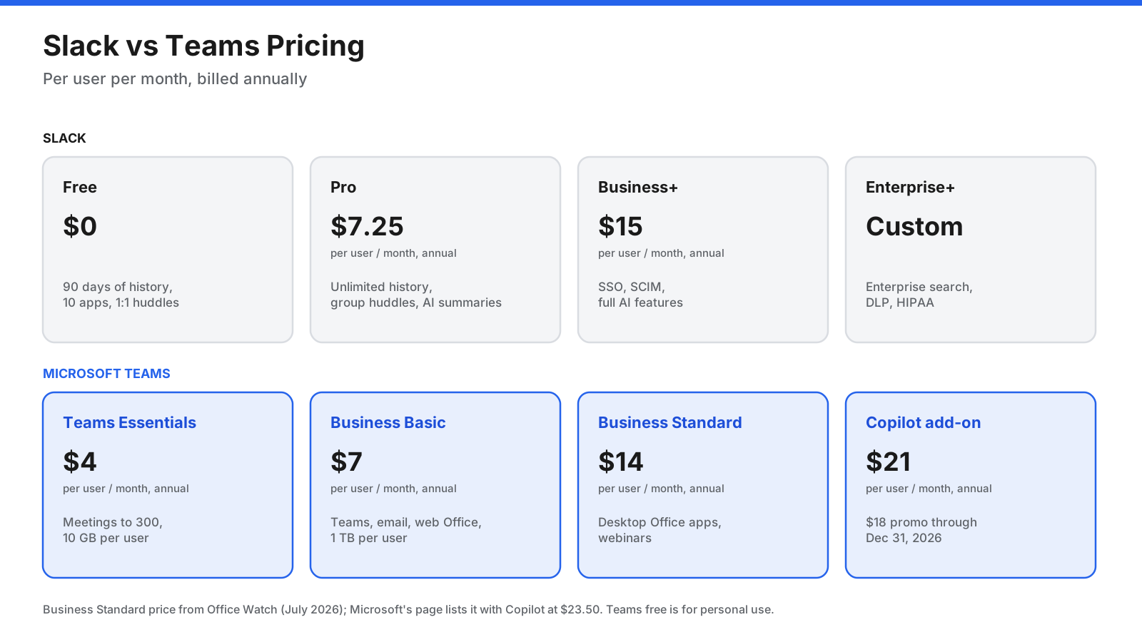 Pricing comparison per user per month, billed annually. Slack Free $0, Pro $7.25, Business+ $15, Enterprise+ custom. Microsoft Teams free for personal use, Teams Essentials $4, Microsoft 365 Business Basic $7, Business Standard $14, and Copilot Business add-on $21.