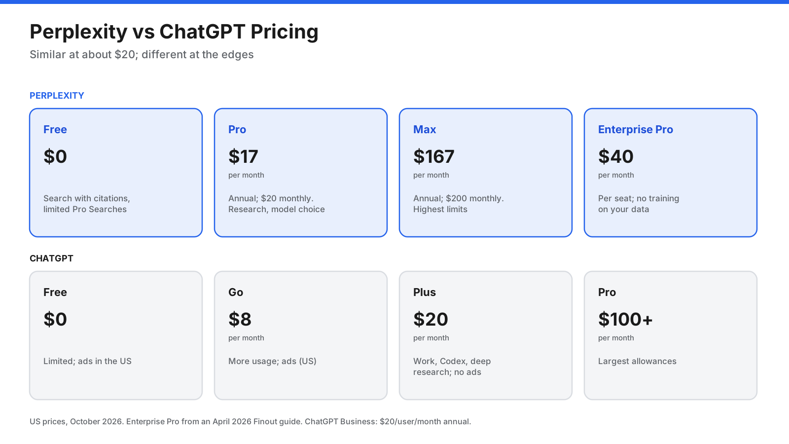 Pricing comparison of Perplexity and ChatGPT plans, including Free, Pro, Max, Go, Plus, Pro, and Business tiers.