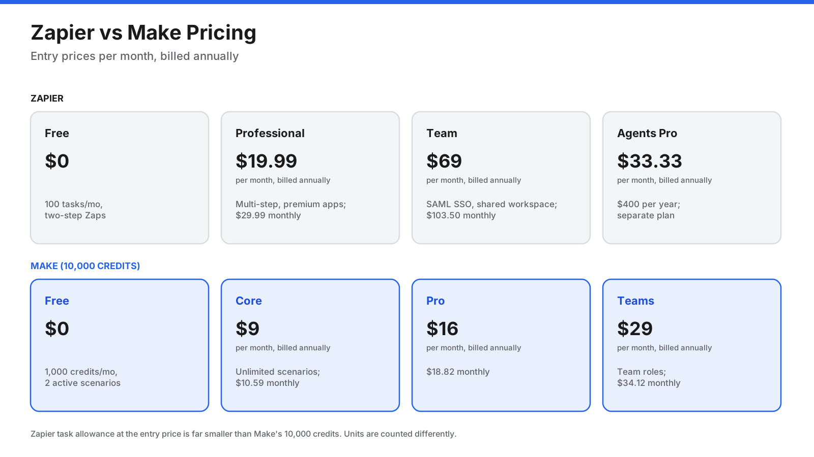 Entry paid prices per month billed annually. Zapier Professional $19.99 and Team $69; Make Core $9, Pro $16, and Teams $29, with 10,000 credits. The platforms count usage differently.